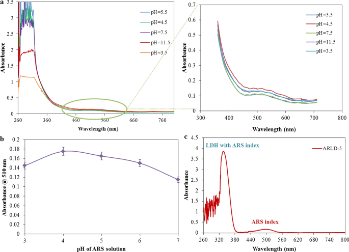 Advanced Dual Electro‑Optical Sensing with Layer‑by‑Layer Electroactive Dye/LDH Nanoplatelet Films