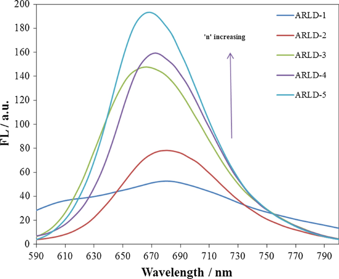Advanced Dual Electro‑Optical Sensing with Layer‑by‑Layer Electroactive Dye/LDH Nanoplatelet Films