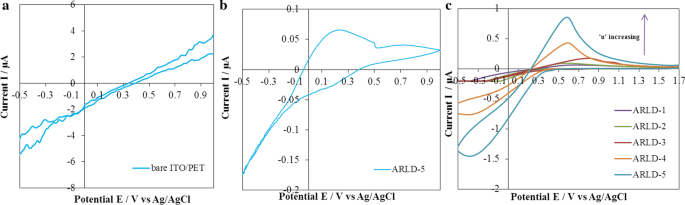 Advanced Dual Electro‑Optical Sensing with Layer‑by‑Layer Electroactive Dye/LDH Nanoplatelet Films