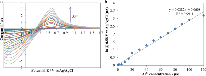 Advanced Dual Electro‑Optical Sensing with Layer‑by‑Layer Electroactive Dye/LDH Nanoplatelet Films