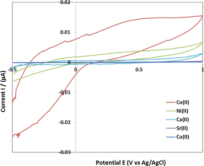 Advanced Dual Electro‑Optical Sensing with Layer‑by‑Layer Electroactive Dye/LDH Nanoplatelet Films
