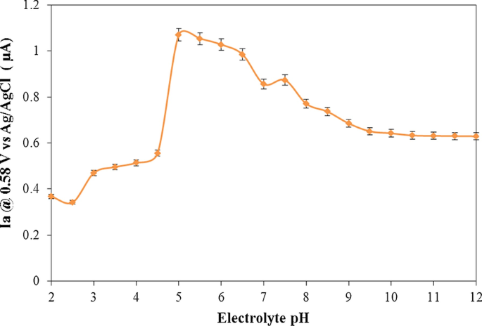 Advanced Dual Electro‑Optical Sensing with Layer‑by‑Layer Electroactive Dye/LDH Nanoplatelet Films