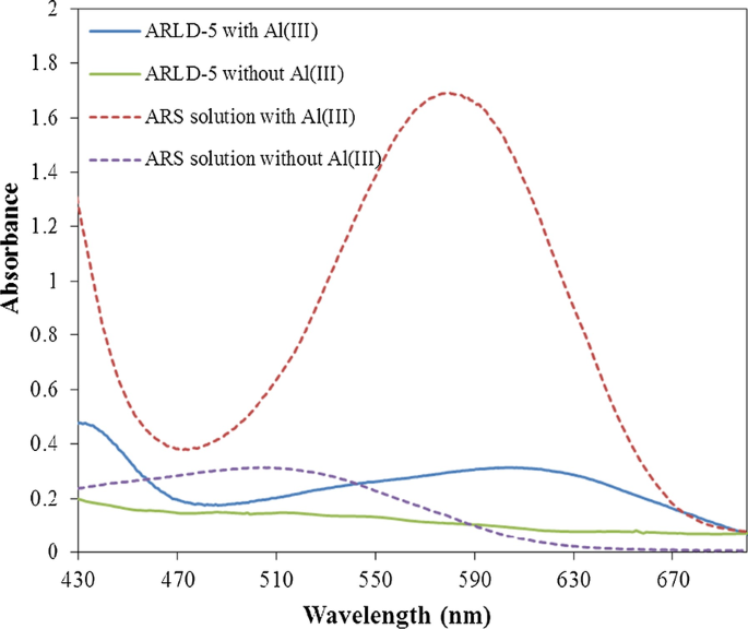 Advanced Dual Electro‑Optical Sensing with Layer‑by‑Layer Electroactive Dye/LDH Nanoplatelet Films