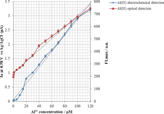 Advanced Dual Electro‑Optical Sensing with Layer‑by‑Layer Electroactive Dye/LDH Nanoplatelet Films