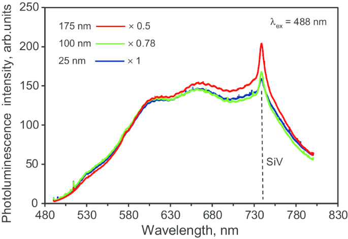 High-Quality Green-Emitting Nanodiamonds Created by HPHT Sintering of Shockwave-Generated Polycrystalline Diamond Precursors