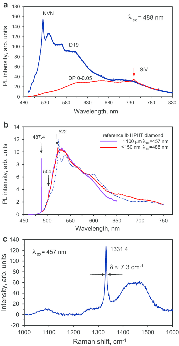 High-Quality Green-Emitting Nanodiamonds Created by HPHT Sintering of Shockwave-Generated Polycrystalline Diamond Precursors
