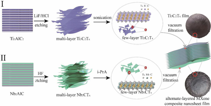 Advanced MXene Composite Film TENG Achieves Superior Electrical Output