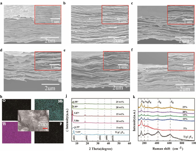 Advanced MXene Composite Film TENG Achieves Superior Electrical Output