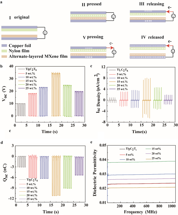 Advanced MXene Composite Film TENG Achieves Superior Electrical Output