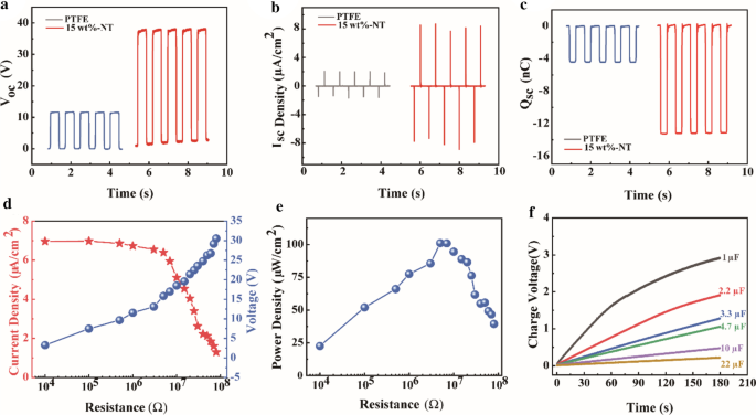 Advanced MXene Composite Film TENG Achieves Superior Electrical Output