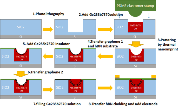 Polarization‑Independent Mid‑IR Graphene Electro‑Absorption Modulator on Chalcogenide Glass Waveguide
