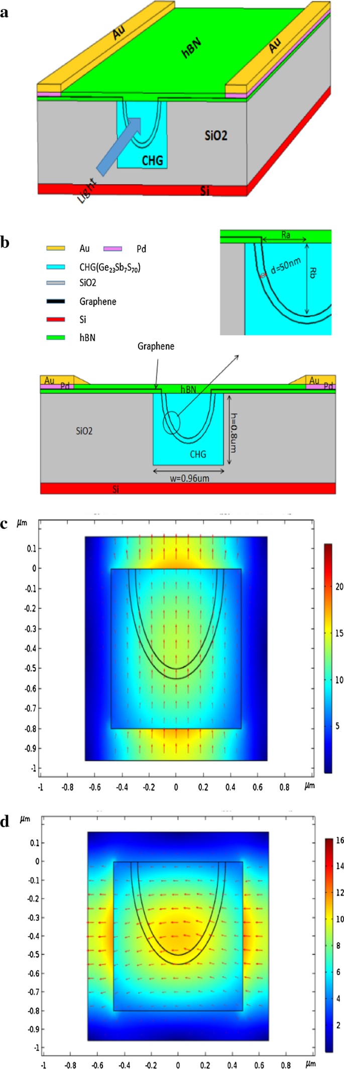Polarization‑Independent Mid‑IR Graphene Electro‑Absorption Modulator on Chalcogenide Glass Waveguide