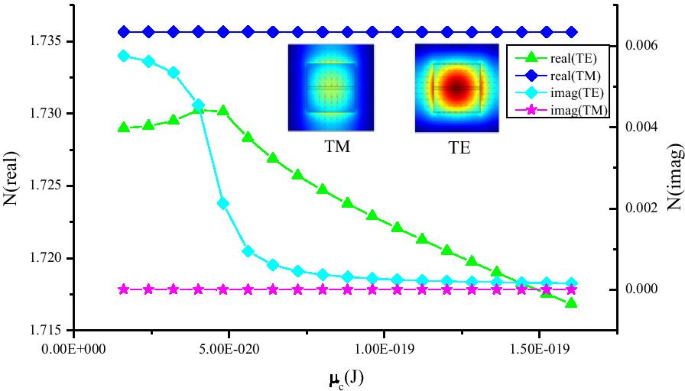 Polarization‑Independent Mid‑IR Graphene Electro‑Absorption Modulator on Chalcogenide Glass Waveguide