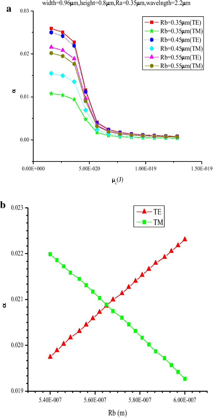 Polarization‑Independent Mid‑IR Graphene Electro‑Absorption Modulator on Chalcogenide Glass Waveguide