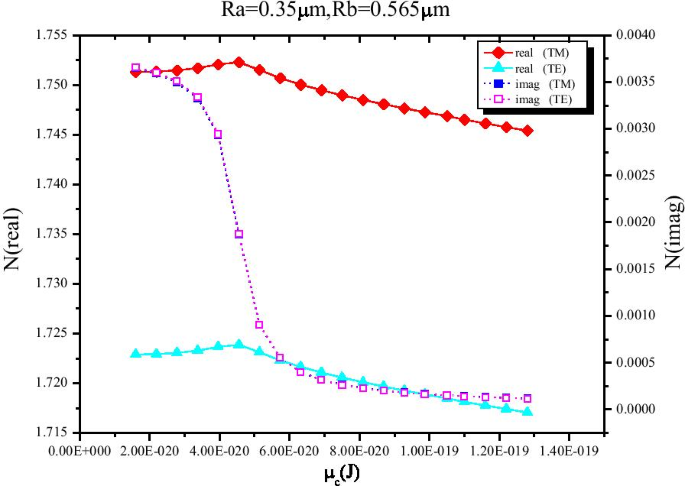 Polarization‑Independent Mid‑IR Graphene Electro‑Absorption Modulator on Chalcogenide Glass Waveguide