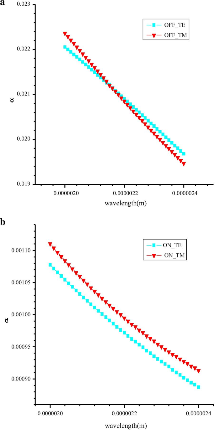 Polarization‑Independent Mid‑IR Graphene Electro‑Absorption Modulator on Chalcogenide Glass Waveguide