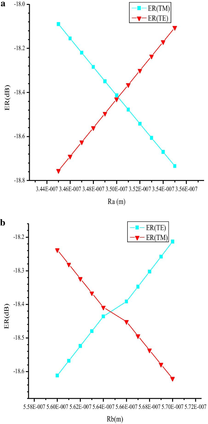 Polarization‑Independent Mid‑IR Graphene Electro‑Absorption Modulator on Chalcogenide Glass Waveguide