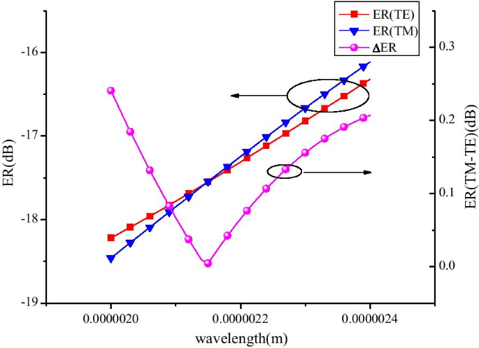 Polarization‑Independent Mid‑IR Graphene Electro‑Absorption Modulator on Chalcogenide Glass Waveguide