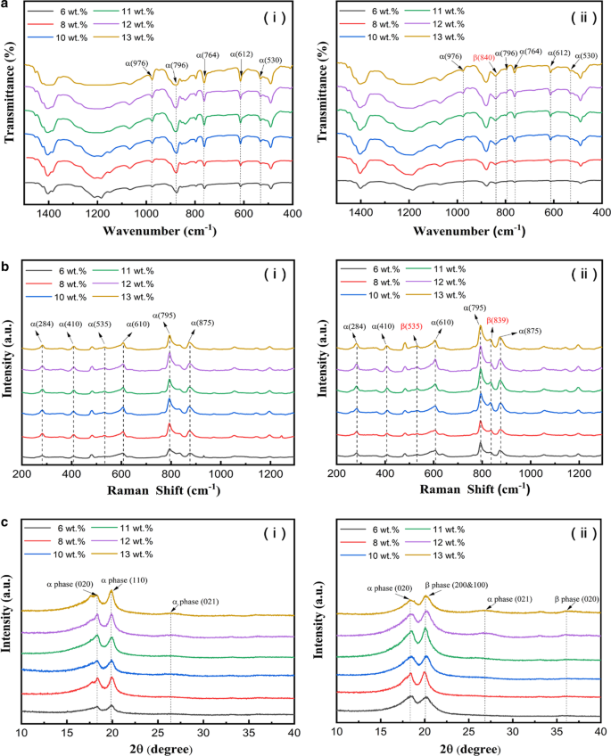 Optimizing β-Phase PVDF Films and Nanofibers for Superior Electroactive Performance