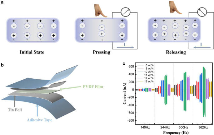 Optimizing β-Phase PVDF Films and Nanofibers for Superior Electroactive Performance