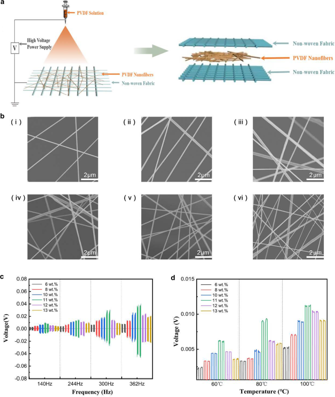 Optimizing β-Phase PVDF Films and Nanofibers for Superior Electroactive Performance