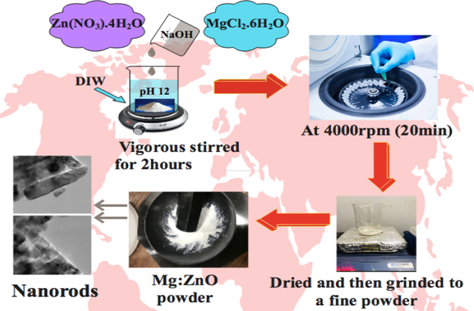 Enhanced Photocatalytic and Antimicrobial Performance of Mg-Doped ZnO Nanorods: Structural Characterization and Molecular Docking Insights