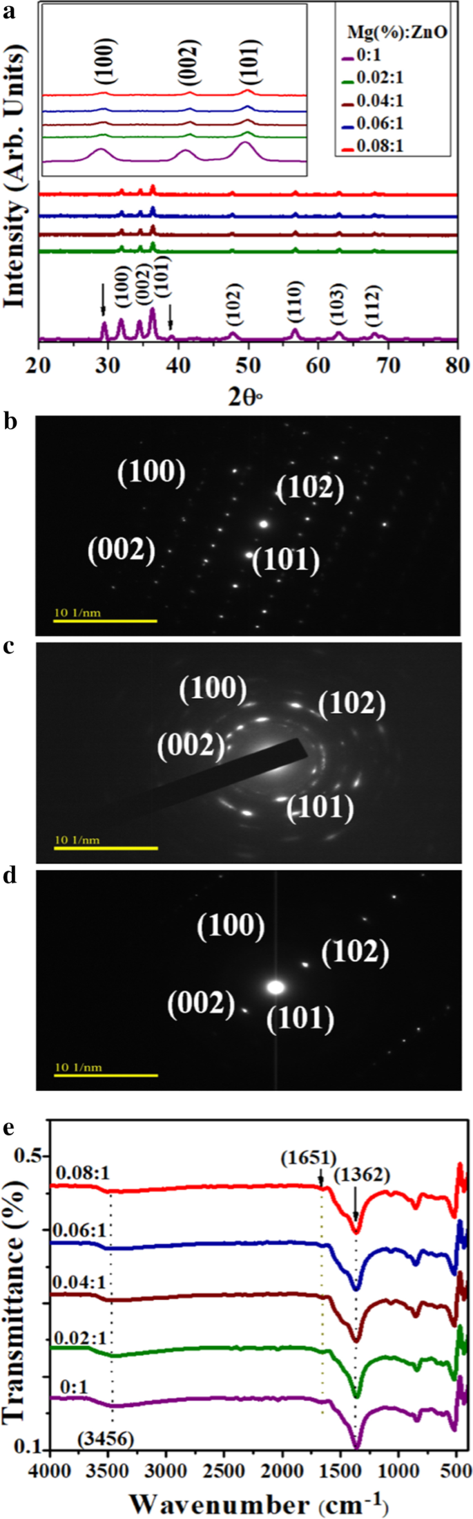 Enhanced Photocatalytic and Antimicrobial Performance of Mg-Doped ZnO Nanorods: Structural Characterization and Molecular Docking Insights