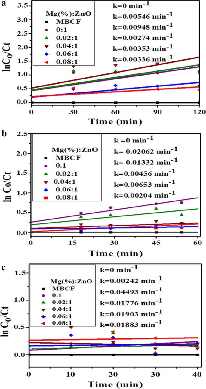 Enhanced Photocatalytic and Antimicrobial Performance of Mg-Doped ZnO Nanorods: Structural Characterization and Molecular Docking Insights