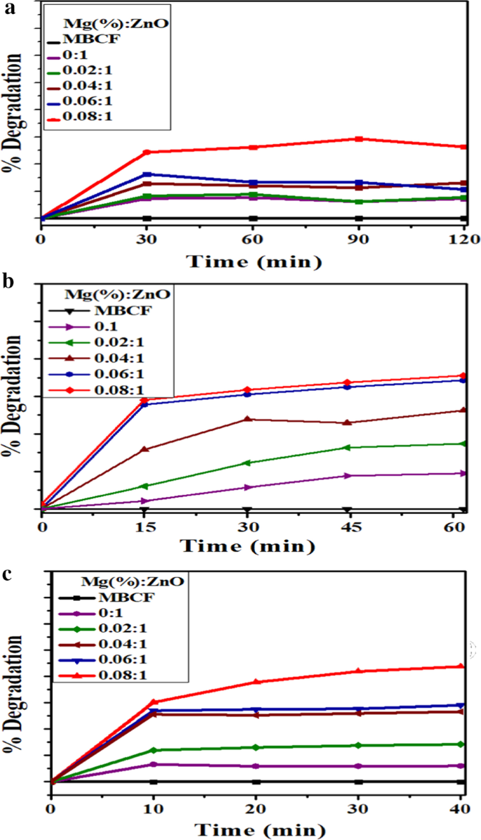 Enhanced Photocatalytic and Antimicrobial Performance of Mg-Doped ZnO Nanorods: Structural Characterization and Molecular Docking Insights