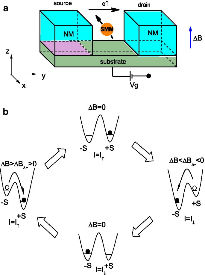 Precision Spin Switching in a Single‑Molecule Magnetic Tunnel Junction
