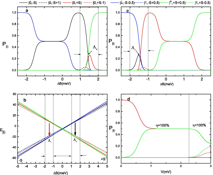 Precision Spin Switching in a Single‑Molecule Magnetic Tunnel Junction