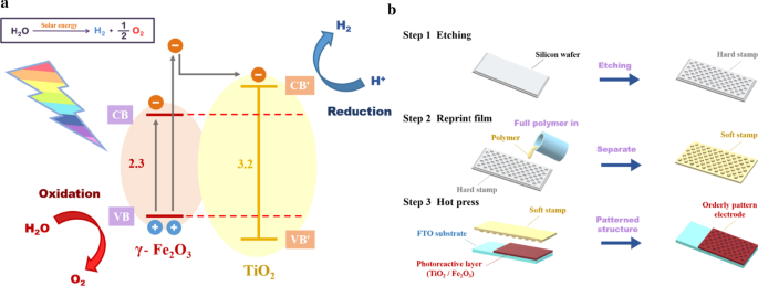Enhanced TiO₂/Fe₂O₃ Photoanodes with Patterned Hot‑Pressing for Superior Water‑Splitting Efficiency