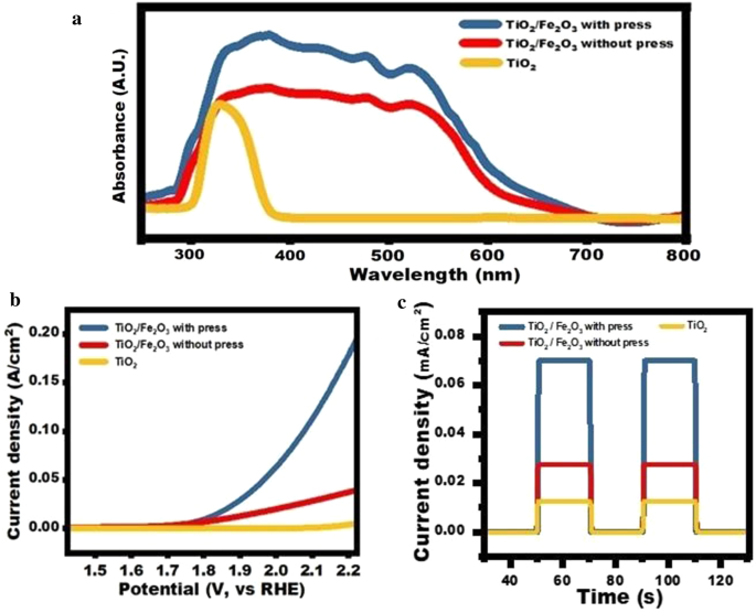 Enhanced TiO₂/Fe₂O₃ Photoanodes with Patterned Hot‑Pressing for Superior Water‑Splitting Efficiency