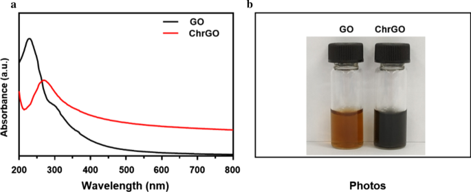 Microwave‑Reduced, Chitosan‑Coated Graphene Oxide for Targeted Adriamycin Delivery and Enhanced Breast Cancer Therapy