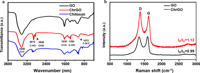Microwave‑Reduced, Chitosan‑Coated Graphene Oxide for Targeted Adriamycin Delivery and Enhanced Breast Cancer Therapy