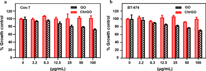 Microwave‑Reduced, Chitosan‑Coated Graphene Oxide for Targeted Adriamycin Delivery and Enhanced Breast Cancer Therapy