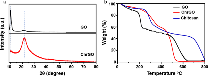 Microwave‑Reduced, Chitosan‑Coated Graphene Oxide for Targeted Adriamycin Delivery and Enhanced Breast Cancer Therapy