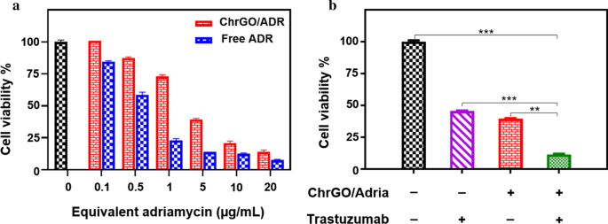 Microwave‑Reduced, Chitosan‑Coated Graphene Oxide for Targeted Adriamycin Delivery and Enhanced Breast Cancer Therapy