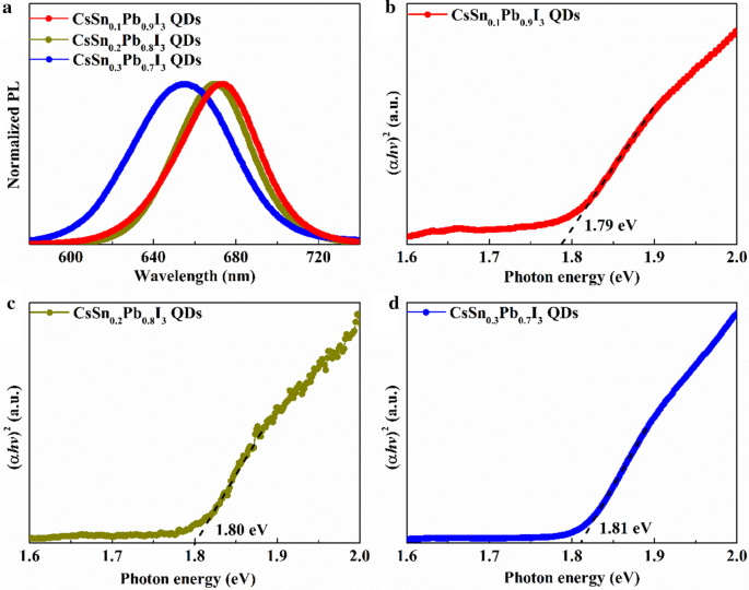 Boosting Carbon-Based Perovskite Solar Cells: Tin-Doped Quantum Dot Interfacial Layer Enhances Photovoltaic Efficiency