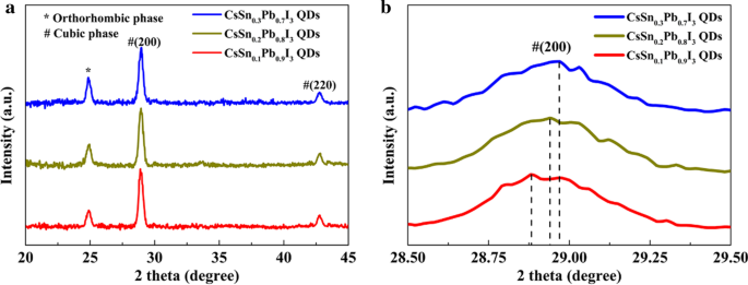 Boosting Carbon-Based Perovskite Solar Cells: Tin-Doped Quantum Dot Interfacial Layer Enhances Photovoltaic Efficiency