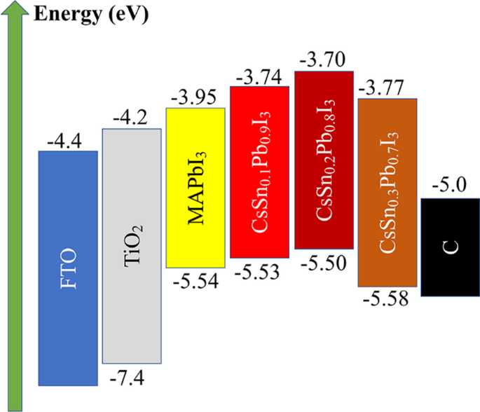 Boosting Carbon-Based Perovskite Solar Cells: Tin-Doped Quantum Dot Interfacial Layer Enhances Photovoltaic Efficiency