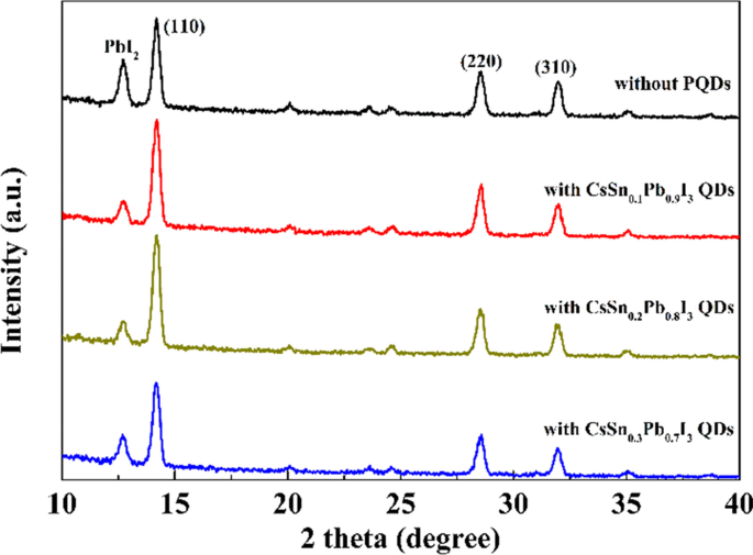 Boosting Carbon-Based Perovskite Solar Cells: Tin-Doped Quantum Dot Interfacial Layer Enhances Photovoltaic Efficiency