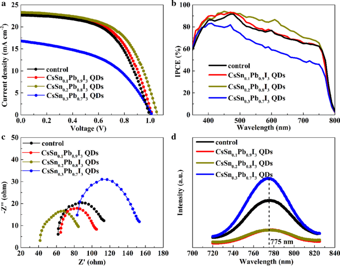 Boosting Carbon-Based Perovskite Solar Cells: Tin-Doped Quantum Dot Interfacial Layer Enhances Photovoltaic Efficiency