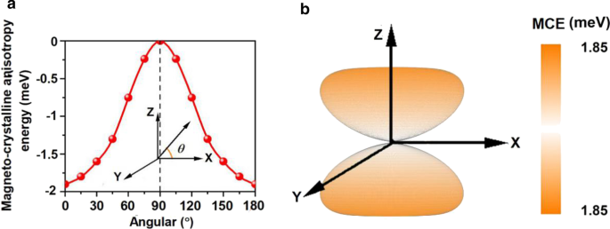 From Antiferromagnetic MnBr₂ to Ferromagnetic Mn₃Br₈ Monolayer: Achieving High Curie Temperature and Large MAE