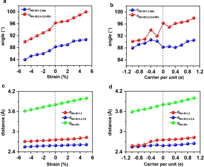 From Antiferromagnetic MnBr₂ to Ferromagnetic Mn₃Br₈ Monolayer: Achieving High Curie Temperature and Large MAE