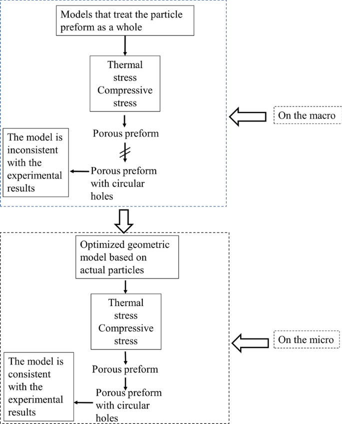 Optimizing Ceramic Geometry in High Chromium Cast Iron/Zirconia‑Toughened Alumina Composites via Particle‑Scale Numerical Modeling