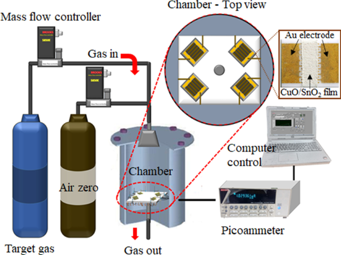 Ultra‑Sensitive, Selective H₂S Detection with CuO/SnO₂ Thick Films via Precipitation‑Impregnation