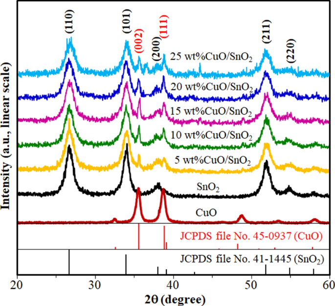 Ultra‑Sensitive, Selective H₂S Detection with CuO/SnO₂ Thick Films via Precipitation‑Impregnation