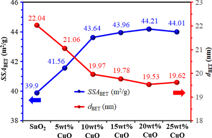 Ultra‑Sensitive, Selective H₂S Detection with CuO/SnO₂ Thick Films via Precipitation‑Impregnation