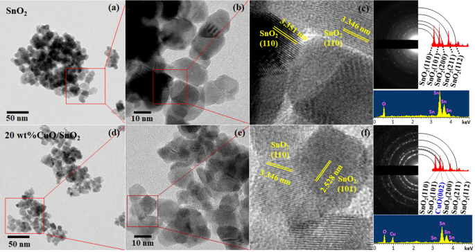 Ultra‑Sensitive, Selective H₂S Detection with CuO/SnO₂ Thick Films via Precipitation‑Impregnation